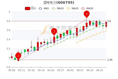 国电电力股票行情最新动态分析