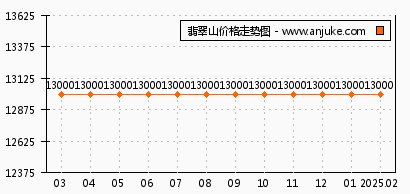 鸿江尚城世家最新房价分析